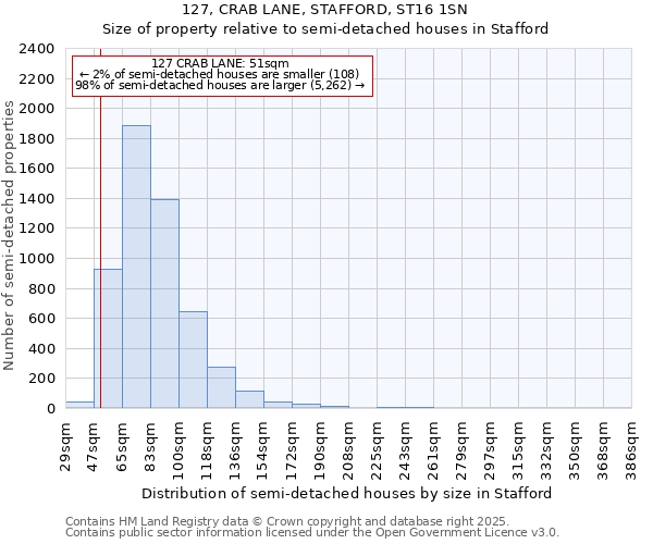127, CRAB LANE, STAFFORD, ST16 1SN: Size of property relative to semi-detached houses houses in Stafford