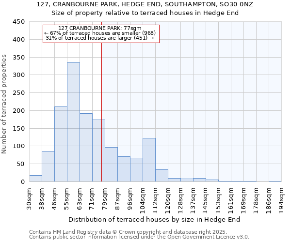 127, CRANBOURNE PARK, HEDGE END, SOUTHAMPTON, SO30 0NZ: Size of property relative to terraced houses houses in Hedge End