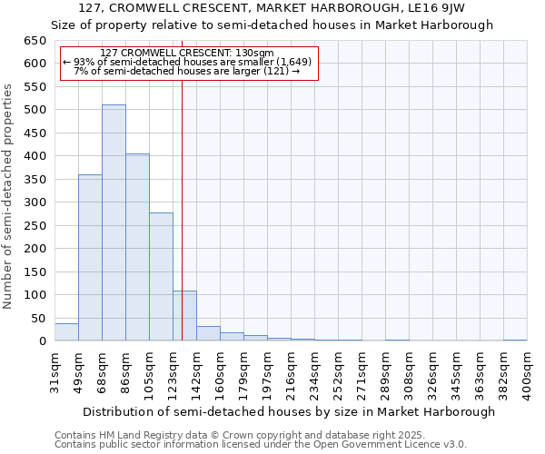 127, CROMWELL CRESCENT, MARKET HARBOROUGH, LE16 9JW: Size of property relative to semi-detached houses houses in Market Harborough
