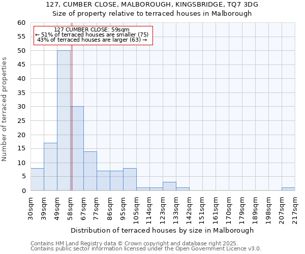 127, CUMBER CLOSE, MALBOROUGH, KINGSBRIDGE, TQ7 3DG: Size of property relative to terraced houses houses in Malborough