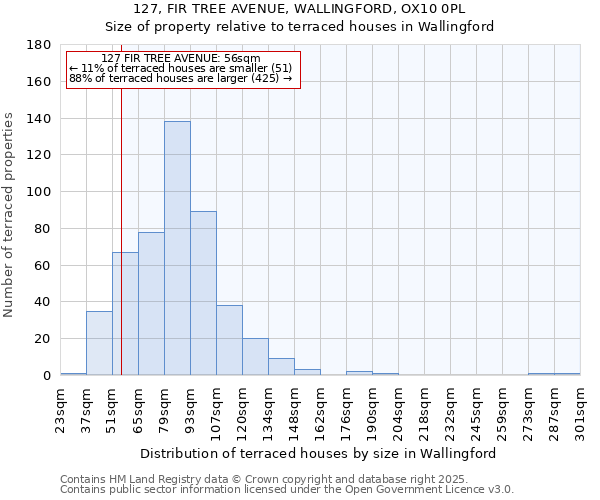 127, FIR TREE AVENUE, WALLINGFORD, OX10 0PL: Size of property relative to terraced houses houses in Wallingford