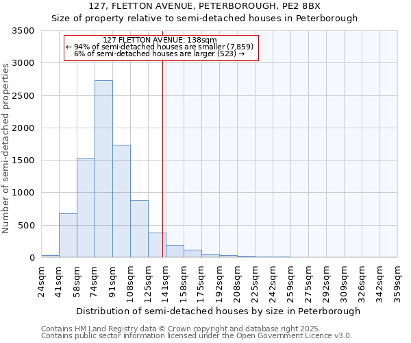 127, FLETTON AVENUE, PETERBOROUGH, PE2 8BX: Size of property relative to semi-detached houses houses in Peterborough