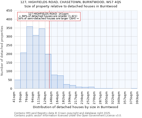 127, HIGHFIELDS ROAD, CHASETOWN, BURNTWOOD, WS7 4QS: Size of property relative to detached houses houses in Burntwood