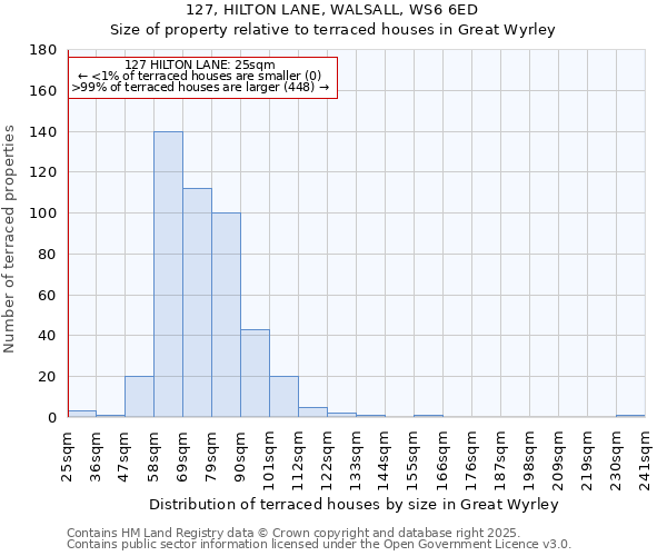 127, HILTON LANE, WALSALL, WS6 6ED: Size of property relative to terraced houses houses in Great Wyrley