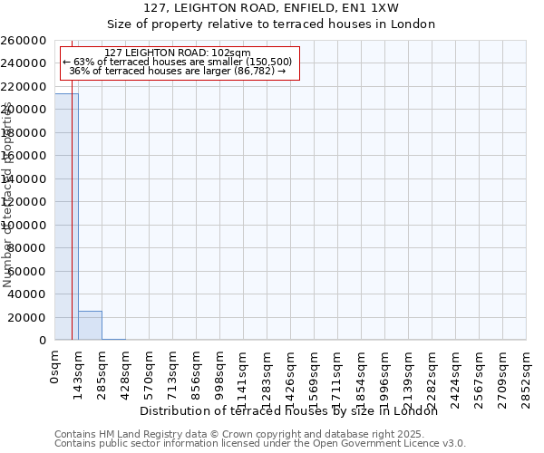 127, LEIGHTON ROAD, ENFIELD, EN1 1XW: Size of property relative to terraced houses houses in London