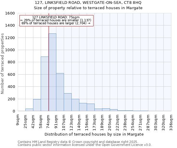 127, LINKSFIELD ROAD, WESTGATE-ON-SEA, CT8 8HQ: Size of property relative to terraced houses houses in Margate