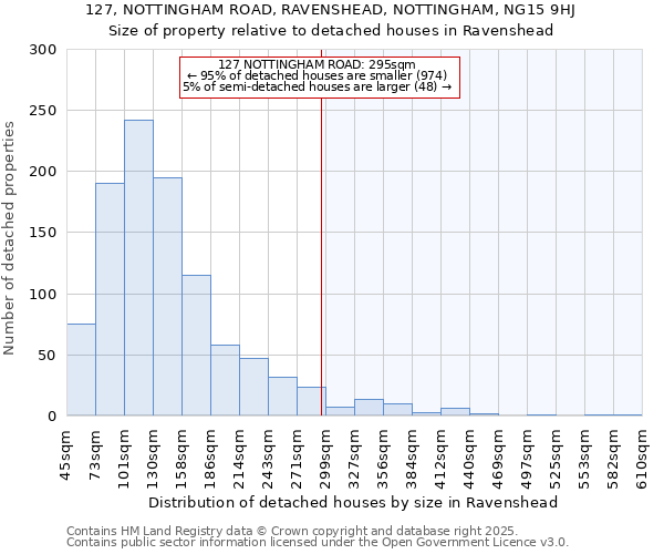 127, NOTTINGHAM ROAD, RAVENSHEAD, NOTTINGHAM, NG15 9HJ: Size of property relative to detached houses houses in Ravenshead