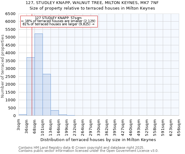 127, STUDLEY KNAPP, WALNUT TREE, MILTON KEYNES, MK7 7NF: Size of property relative to terraced houses houses in Milton Keynes