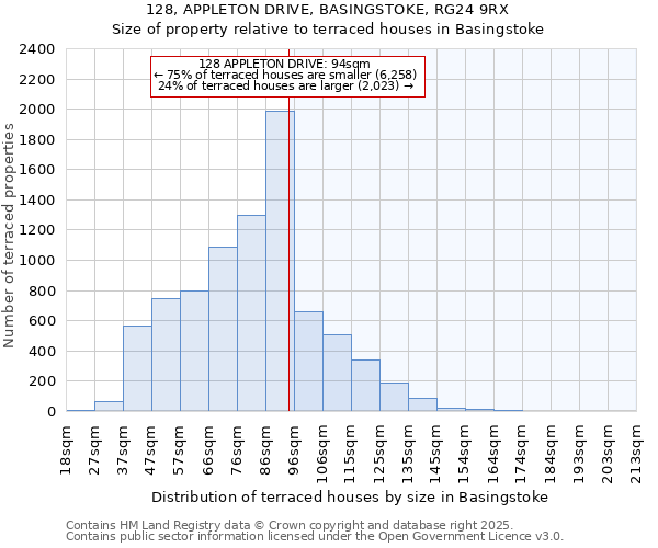 128, APPLETON DRIVE, BASINGSTOKE, RG24 9RX: Size of property relative to terraced houses houses in Basingstoke