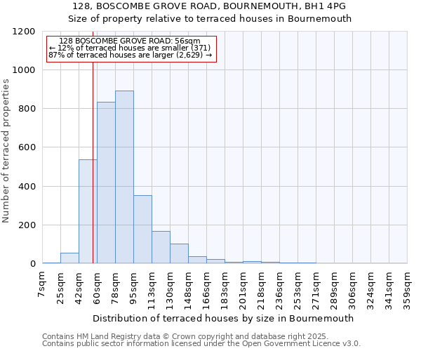 128, BOSCOMBE GROVE ROAD, BOURNEMOUTH, BH1 4PG: Size of property relative to terraced houses houses in Bournemouth