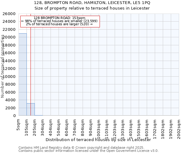 128, BROMPTON ROAD, HAMILTON, LEICESTER, LE5 1PQ: Size of property relative to terraced houses houses in Leicester