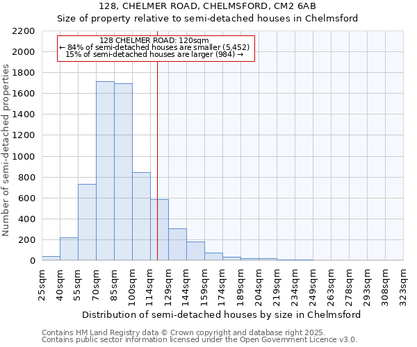 128, CHELMER ROAD, CHELMSFORD, CM2 6AB: Size of property relative to semi-detached houses houses in Chelmsford