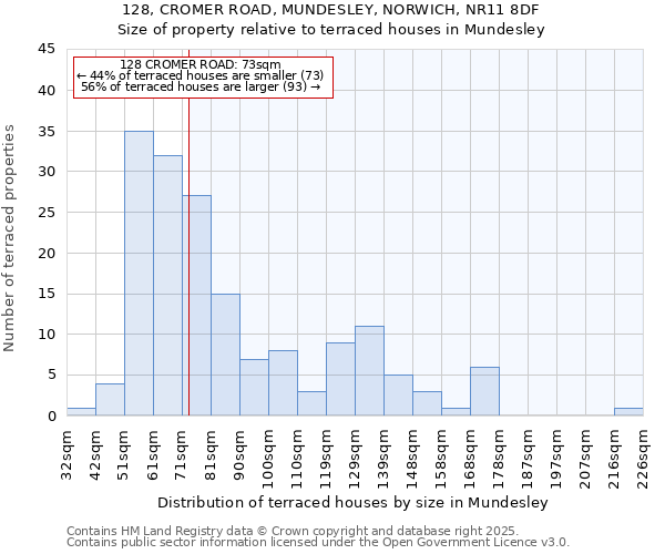 128, CROMER ROAD, MUNDESLEY, NORWICH, NR11 8DF: Size of property relative to terraced houses houses in Mundesley