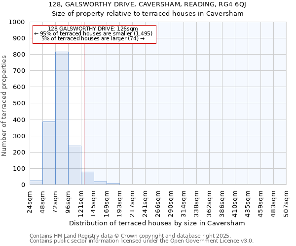 128, GALSWORTHY DRIVE, CAVERSHAM, READING, RG4 6QJ: Size of property relative to terraced houses houses in Caversham