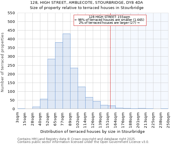 128, HIGH STREET, AMBLECOTE, STOURBRIDGE, DY8 4DA: Size of property relative to terraced houses houses in Stourbridge