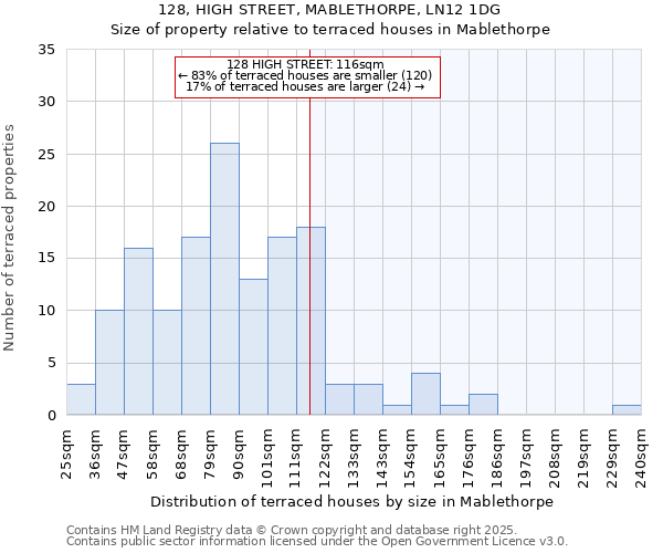 128, HIGH STREET, MABLETHORPE, LN12 1DG: Size of property relative to terraced houses houses in Mablethorpe