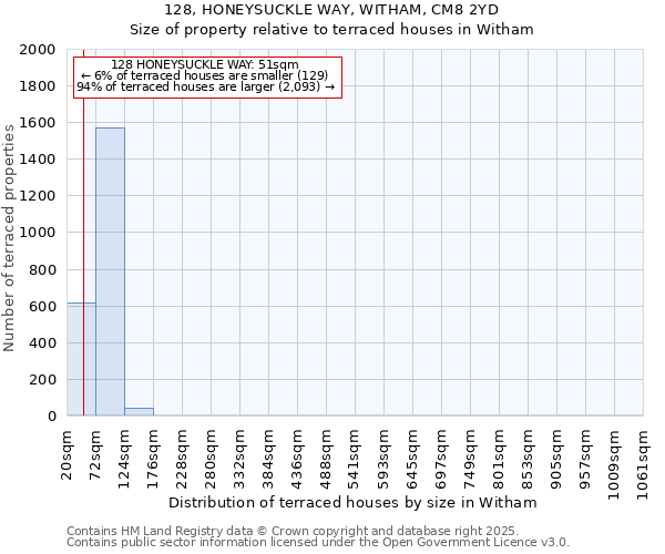 128, HONEYSUCKLE WAY, WITHAM, CM8 2YD: Size of property relative to terraced houses houses in Witham