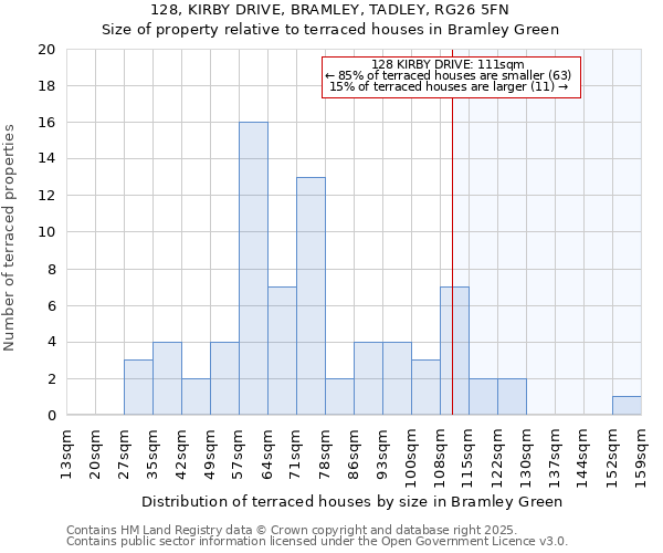 128, KIRBY DRIVE, BRAMLEY, TADLEY, RG26 5FN: Size of property relative to terraced houses houses in Bramley Green