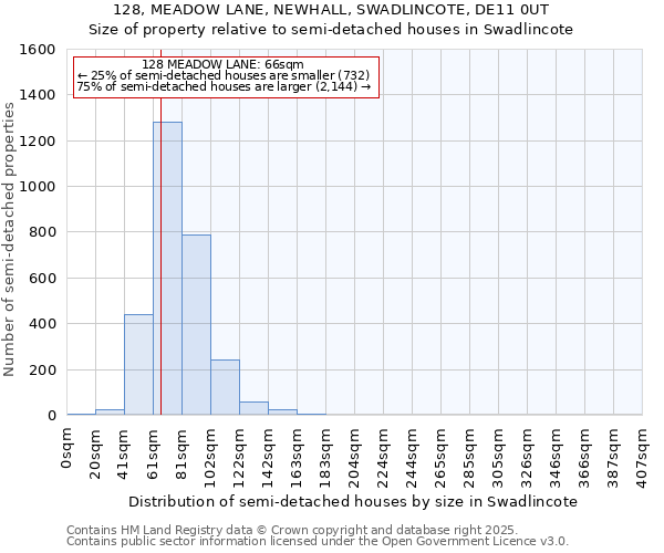 128, MEADOW LANE, NEWHALL, SWADLINCOTE, DE11 0UT: Size of property relative to semi-detached houses houses in Swadlincote
