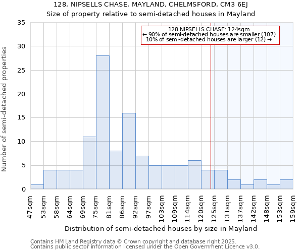 128, NIPSELLS CHASE, MAYLAND, CHELMSFORD, CM3 6EJ: Size of property relative to semi-detached houses houses in Mayland