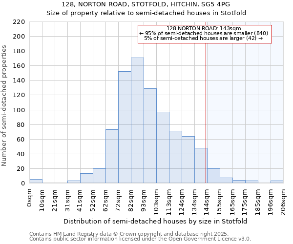 128, NORTON ROAD, STOTFOLD, HITCHIN, SG5 4PG: Size of property relative to semi-detached houses houses in Stotfold