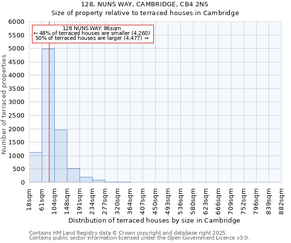 128, NUNS WAY, CAMBRIDGE, CB4 2NS: Size of property relative to terraced houses houses in Cambridge