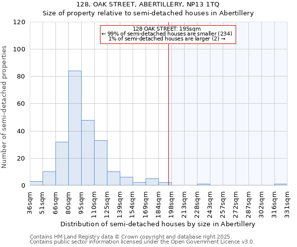 128, OAK STREET, ABERTILLERY, NP13 1TQ: Size of property relative to semi-detached houses houses in Abertillery