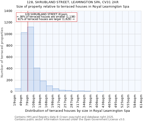 128, SHRUBLAND STREET, LEAMINGTON SPA, CV31 2AR: Size of property relative to terraced houses houses in Royal Leamington Spa