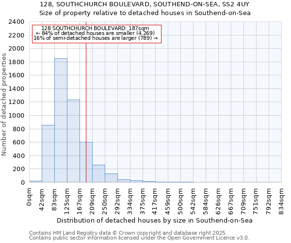 128, SOUTHCHURCH BOULEVARD, SOUTHEND-ON-SEA, SS2 4UY: Size of property relative to detached houses houses in Southend-on-Sea