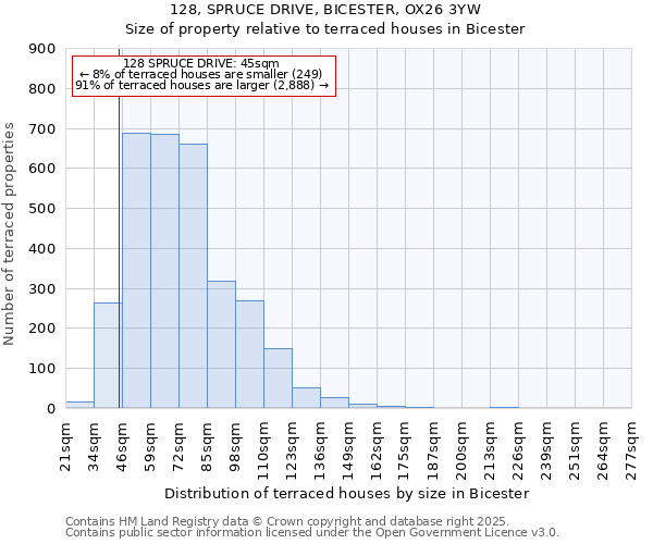 128, SPRUCE DRIVE, BICESTER, OX26 3YW: Size of property relative to terraced houses houses in Bicester