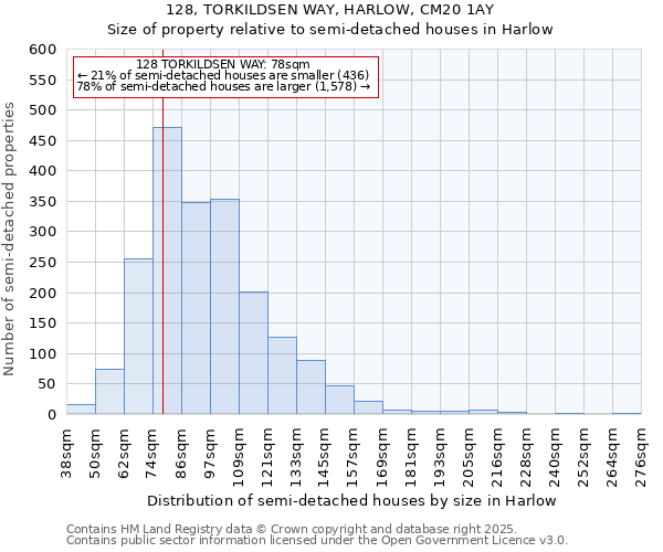 128, TORKILDSEN WAY, HARLOW, CM20 1AY: Size of property relative to semi-detached houses houses in Harlow