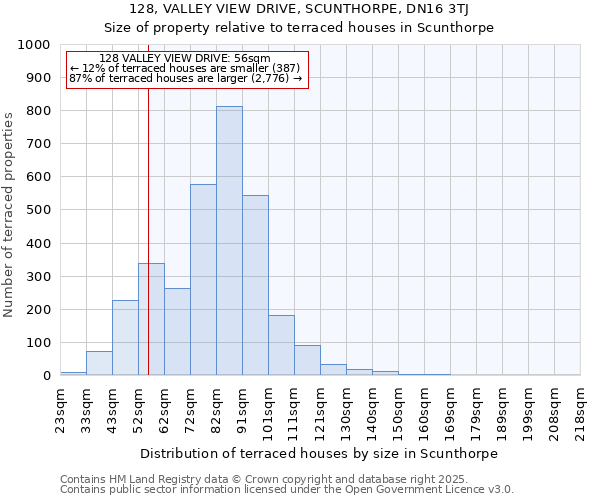 128, VALLEY VIEW DRIVE, SCUNTHORPE, DN16 3TJ: Size of property relative to terraced houses houses in Scunthorpe