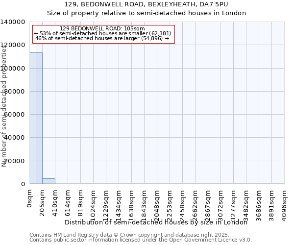 129, BEDONWELL ROAD, BEXLEYHEATH, DA7 5PU: Size of property relative to semi-detached houses houses in London