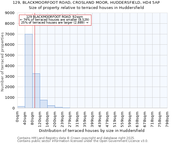 129, BLACKMOORFOOT ROAD, CROSLAND MOOR, HUDDERSFIELD, HD4 5AP: Size of property relative to terraced houses houses in Huddersfield
