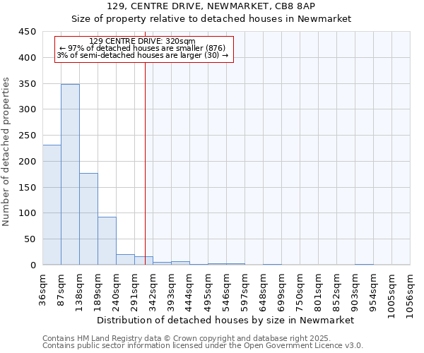 129, CENTRE DRIVE, NEWMARKET, CB8 8AP: Size of property relative to detached houses houses in Newmarket
