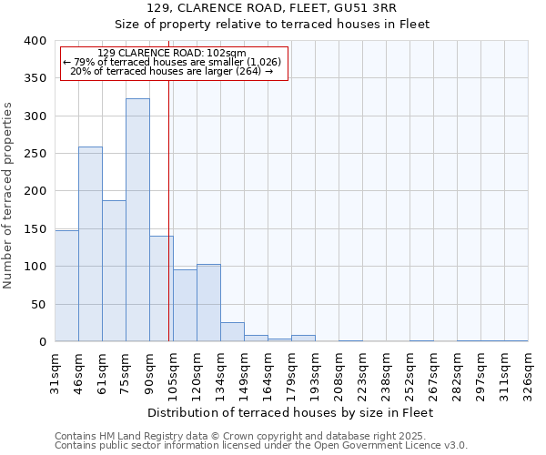 129, CLARENCE ROAD, FLEET, GU51 3RR: Size of property relative to terraced houses houses in Fleet