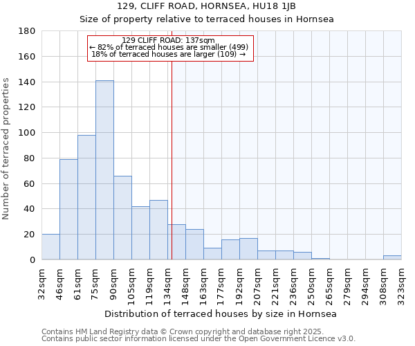 129, CLIFF ROAD, HORNSEA, HU18 1JB: Size of property relative to terraced houses houses in Hornsea