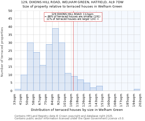 129, DIXONS HILL ROAD, WELHAM GREEN, HATFIELD, AL9 7DW: Size of property relative to terraced houses houses in Welham Green