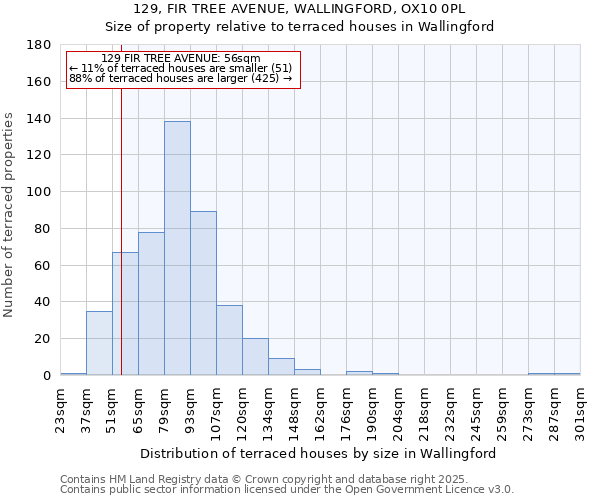 129, FIR TREE AVENUE, WALLINGFORD, OX10 0PL: Size of property relative to terraced houses houses in Wallingford