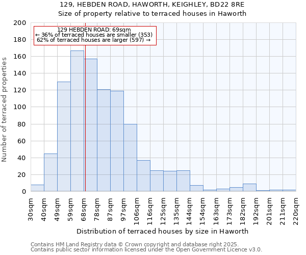 129, HEBDEN ROAD, HAWORTH, KEIGHLEY, BD22 8RE: Size of property relative to terraced houses houses in Haworth