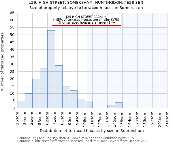 129, HIGH STREET, SOMERSHAM, HUNTINGDON, PE28 3EN: Size of property relative to terraced houses houses in Somersham