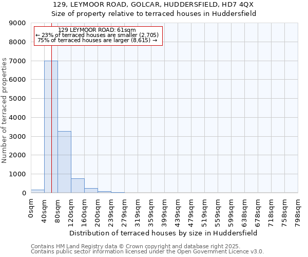129, LEYMOOR ROAD, GOLCAR, HUDDERSFIELD, HD7 4QX: Size of property relative to terraced houses houses in Huddersfield