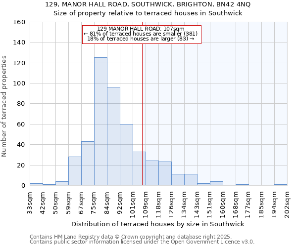 129, MANOR HALL ROAD, SOUTHWICK, BRIGHTON, BN42 4NQ: Size of property relative to terraced houses houses in Southwick