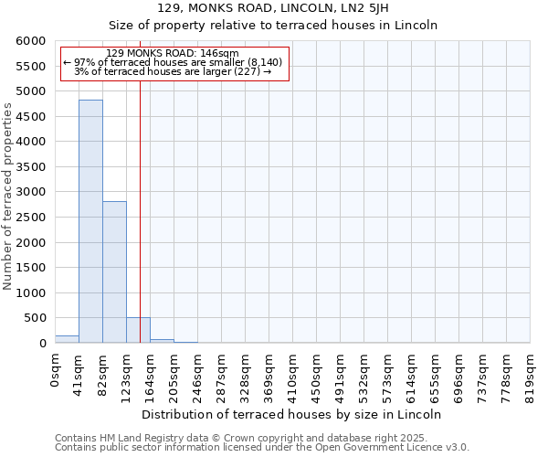 129, MONKS ROAD, LINCOLN, LN2 5JH: Size of property relative to terraced houses houses in Lincoln