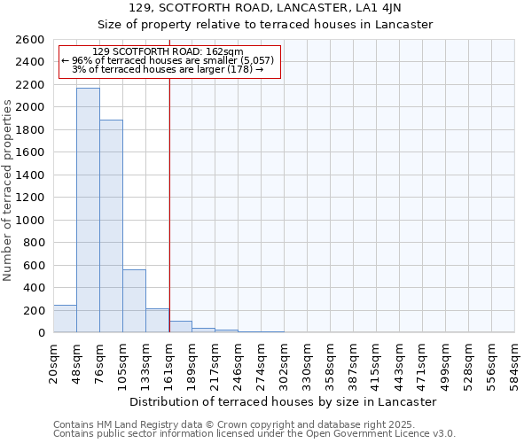 129, SCOTFORTH ROAD, LANCASTER, LA1 4JN: Size of property relative to terraced houses houses in Lancaster