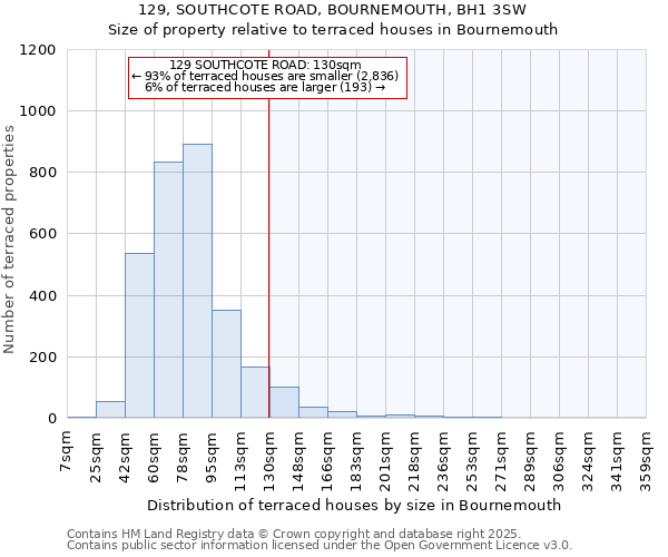 129, SOUTHCOTE ROAD, BOURNEMOUTH, BH1 3SW: Size of property relative to terraced houses houses in Bournemouth