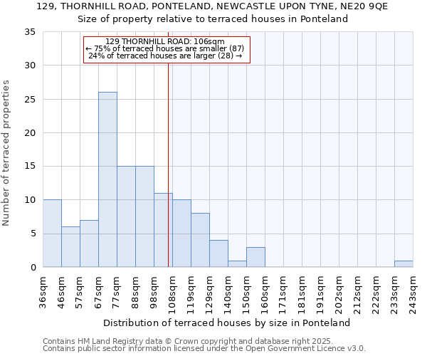129, THORNHILL ROAD, PONTELAND, NEWCASTLE UPON TYNE, NE20 9QE: Size of property relative to terraced houses houses in Ponteland