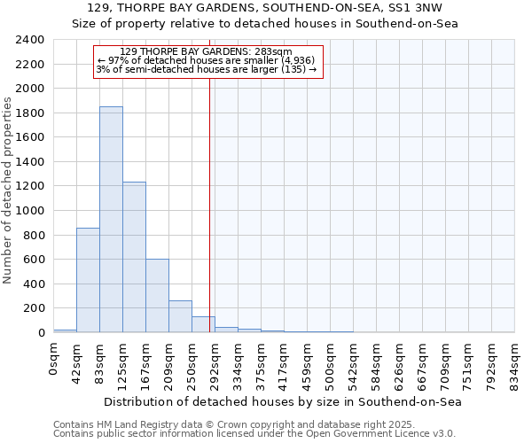 129, THORPE BAY GARDENS, SOUTHEND-ON-SEA, SS1 3NW: Size of property relative to detached houses houses in Southend-on-Sea