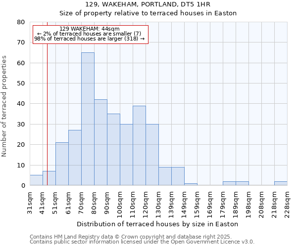 129, WAKEHAM, PORTLAND, DT5 1HR: Size of property relative to terraced houses houses in Easton