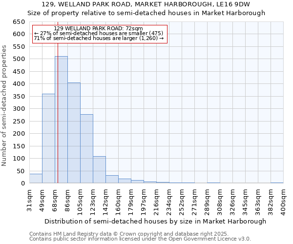 129, WELLAND PARK ROAD, MARKET HARBOROUGH, LE16 9DW: Size of property relative to semi-detached houses houses in Market Harborough